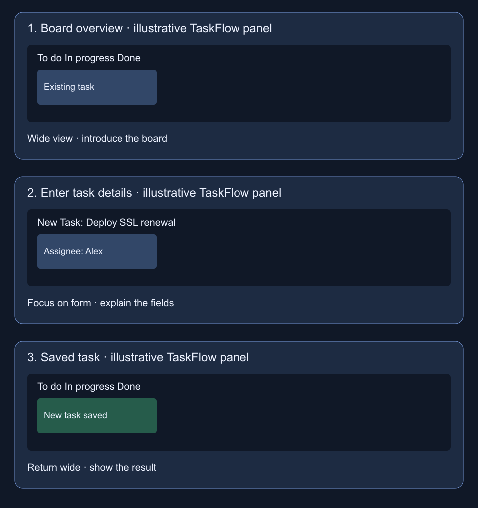 Three author-created TaskFlow storyboard panels showing a board, a task form and the saved task.