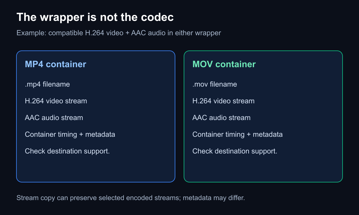 MP4 and MOV wrappers can contain the same video and audio streams; playback also depends on codec support