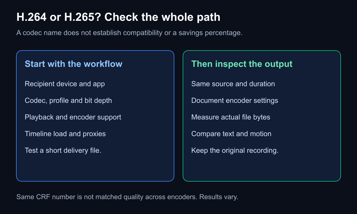 Codec choice checklist covering destination support, encoder settings, file bytes and visual inspection